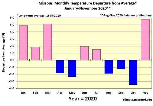 Missouri Monthly Temperature Departure from Average* January-November 2020**