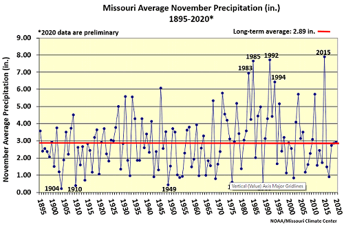 Missouri Average November Precipitation (in.) 1895-2020*