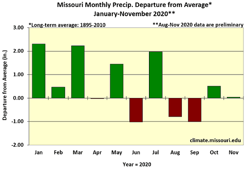 Missouri Monthly Precip. Departure from Average* January-November 2020**