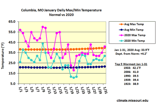 Columbia, MO January Daily Max/Min Temp Normal vs 2019
