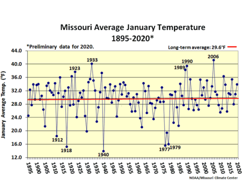 Missouri Average January Temperature 1895-2019*