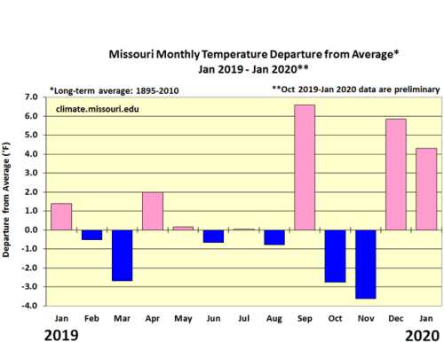 Missouri Monthly Temperature Departure from Average* Jan 2019 - Jan 2020**