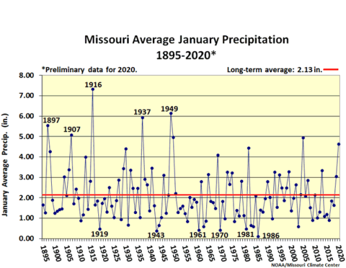 Missouri Avg January Precipitation 1895 - 2019*