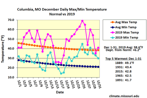 Columbia, MO December Daily Max/Min Temp Normal vs 2019