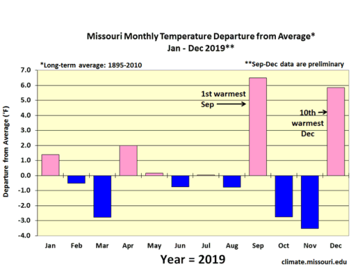 Missouri Monthly Temperature Departure from Average* Jan - Dec 2019**
