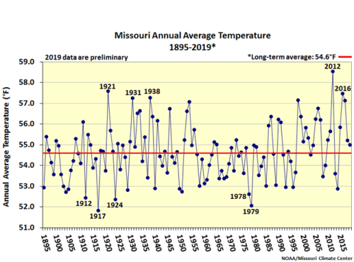 Missouri Annual Avg Temp 1895-2019*