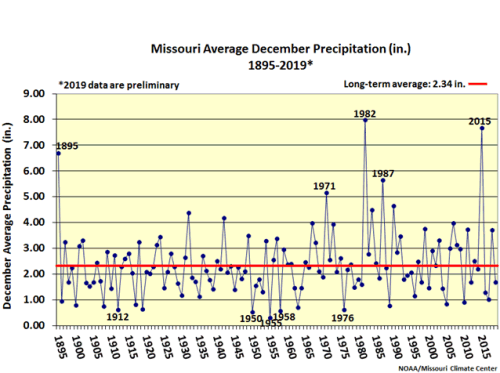 Missouri Avg December Precipitation 1895 - 2019*