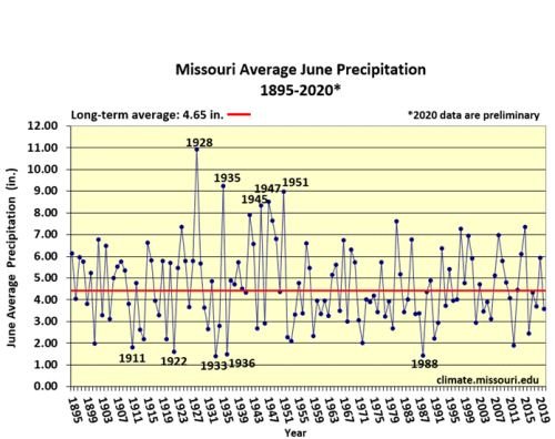 Missouri Average June Precipitation 1895-2020*