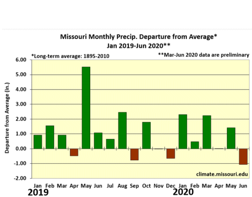 Missouri Monthly Precip. Departure from Average* Jan 2019 - Jun 2020**