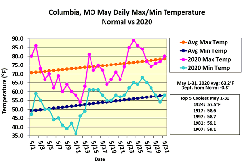 Columbia, MO May Daily Max/Min Temperature Normal vs 2020