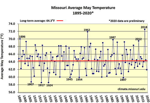 Missouri Average May Temperature 1895-2020*