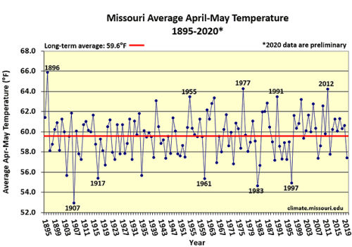 Missouri Average April-May Temperature 1895-2020*