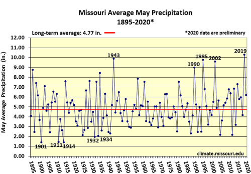 Missouri Average May Precipitation 1895-2020*