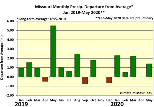 Missouri Monthly Precip. Departure from Average* Jan 2019 - May 2020**