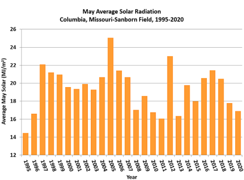 May Average Solar Radiation Columbia, Missouri-Sanborn Field, 1995-2020