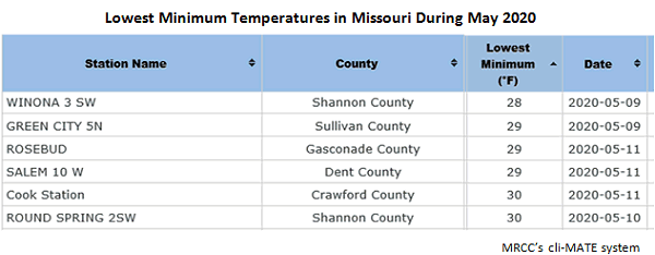 Table 1. Lowest Minimum Temperatures in Missouri During May 2020