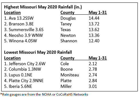 Table 2. Highest and Lowest Rainfall in May 2020