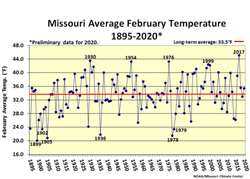Missouri Average February Temperature 1895-2019*