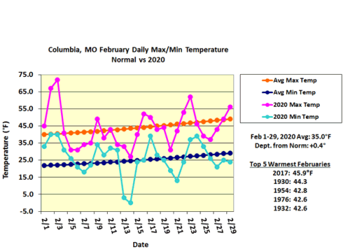 Columbia, MO February Daily Max/Min Temp Normal vs 2020