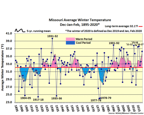 Missouri Avg Dec-Jan-Feb Temp 1895-2020*