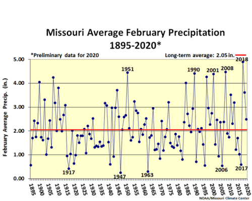 Missouri Avg February Precipitation 1895 - 2020*