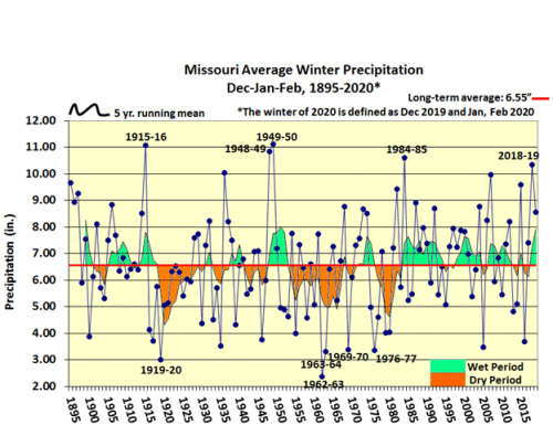 Missouri Avg Winter Precip Dec-Jan-Feb 1895-2020*