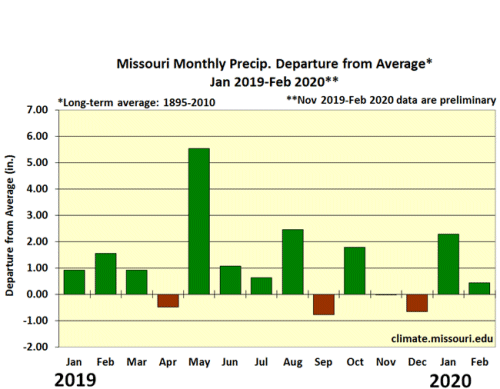 Missouri Monthly Precip Departure from Avg* Jan 2019 - Feb 2020**