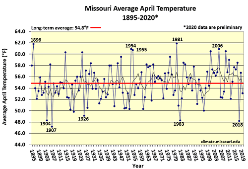 Missouri Average April Temperature 1895-2020*