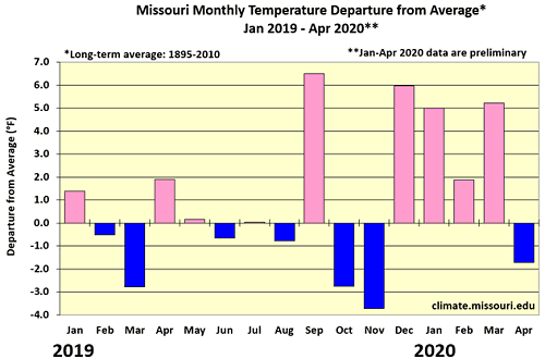 Missouri Monthly Temperature Departure from Average* Jan 2019 - Apr 2020**