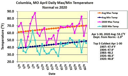 Columbia, MO April Daily Max/Min Temperature Normal vs 2020