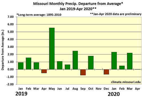Missouri Monthly Precip. Departure from Average* Jan 2019 - Apr 2020**