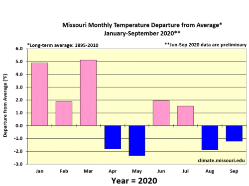 Missouri Monthly Temperature Departure from Average* Jan 2019 - Sep 2020**