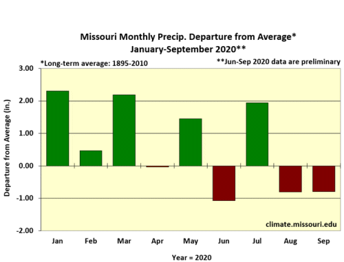 Missouri Monthly Precip. Departure from Average* Jan 2019 - Sep 2020**