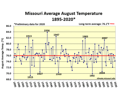 Missouri Average August Temperature 1895-2020*
