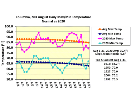 Columbia, MO August Daily Max/Min Temp Normal vs 2020