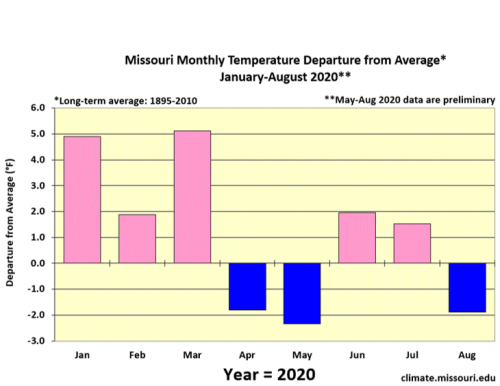 Missouri Monthly Temperature Departure from Average* Jan 2019 - Aug 2020**