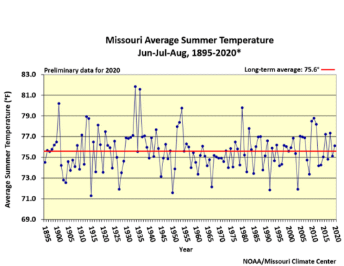 Missouri Average Summer Temp