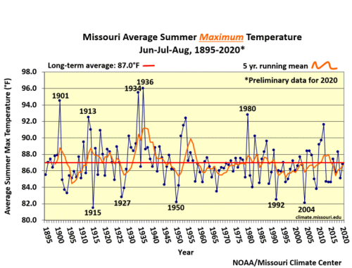 Missouri Average Summer Max Temp