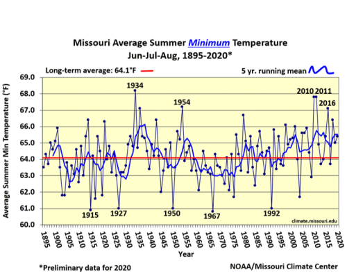 Missouri Average Summer Min Temp