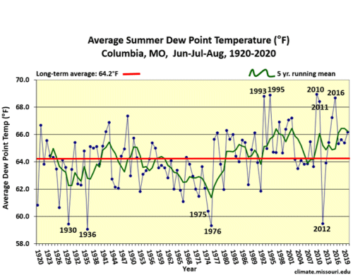 Average Summer Dew Point Temp Columbia, MO