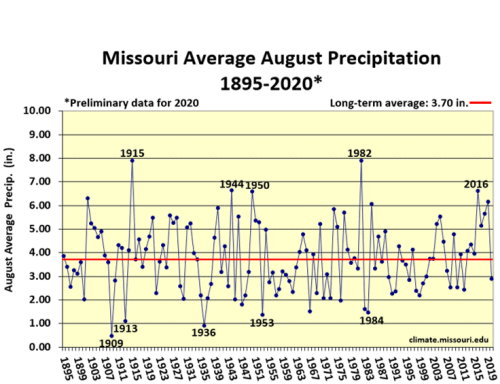 Missouri Average August Precip 1895-2020*