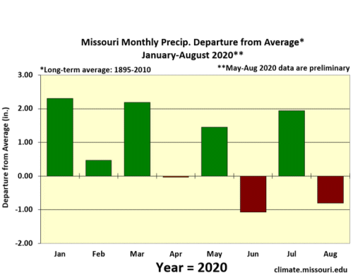 Missouri Monthly Precip Departure from Average: Jan - Aug 2020**
