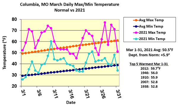 Columbia, MO March Daily Max/Min Temperature Normal vs 2021