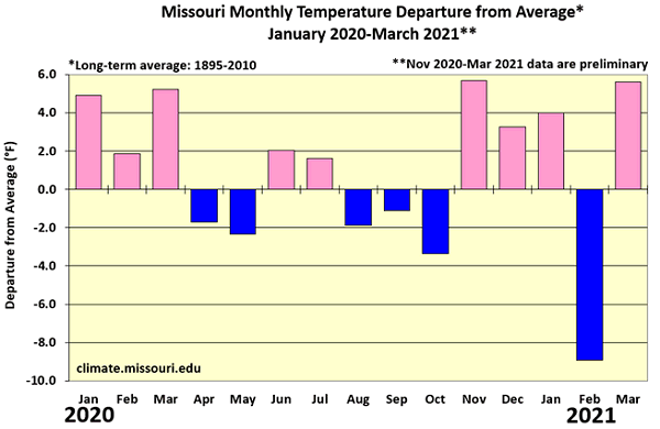 Missouri Monthly Temperature Departure from Average* January 2020-March 2021**
