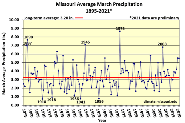 Missouri Average March Precipitation 1895-2021*