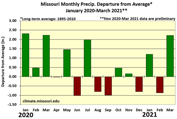 Missouri Monthly Precip. Departure from Average* January 2020-March 2021**