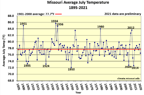Missouri Average July Temperature 1895-2021