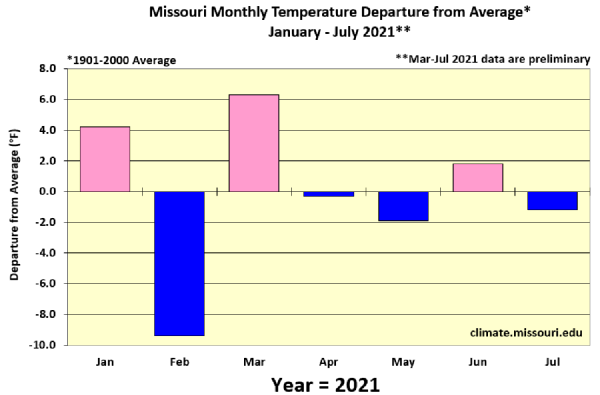 Missouri Monthly Temperature Departure from Average* January-July 2021*