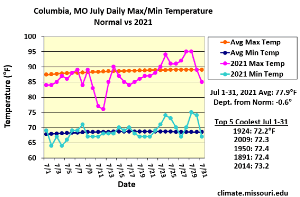 Columbia, MO, July Daily Max/Min Temperature Normal vs 2021