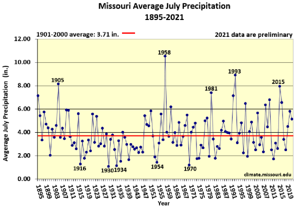 Missouri Average July Precipitation 1895-2021